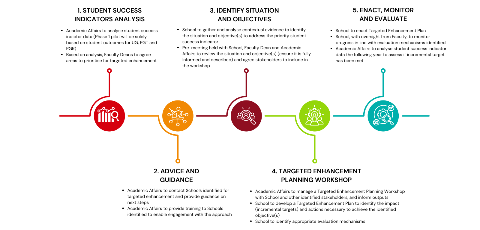 Diagram of the five main steps for the targeted enhancement approach